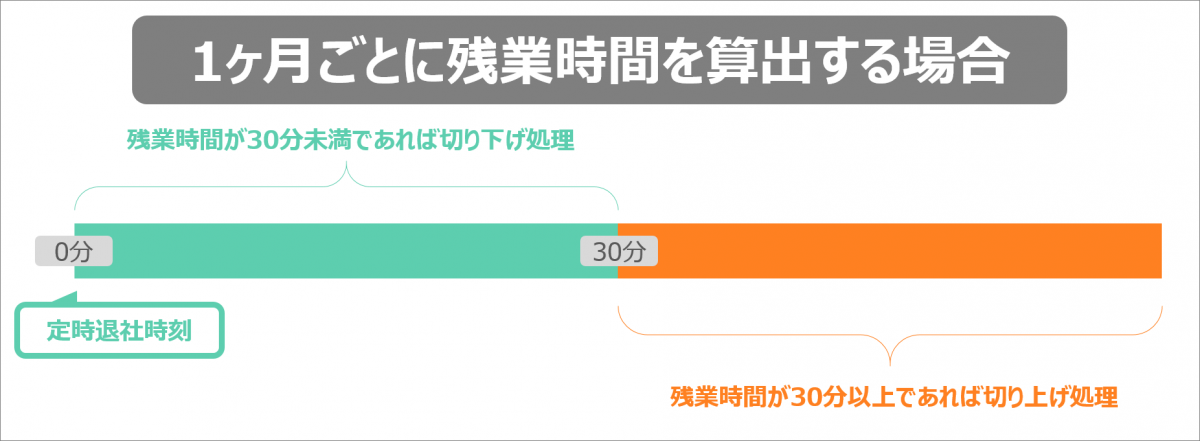 15分単位の残業代計算は違法 残業代を正しく計算するためのポイント Jinjerblog