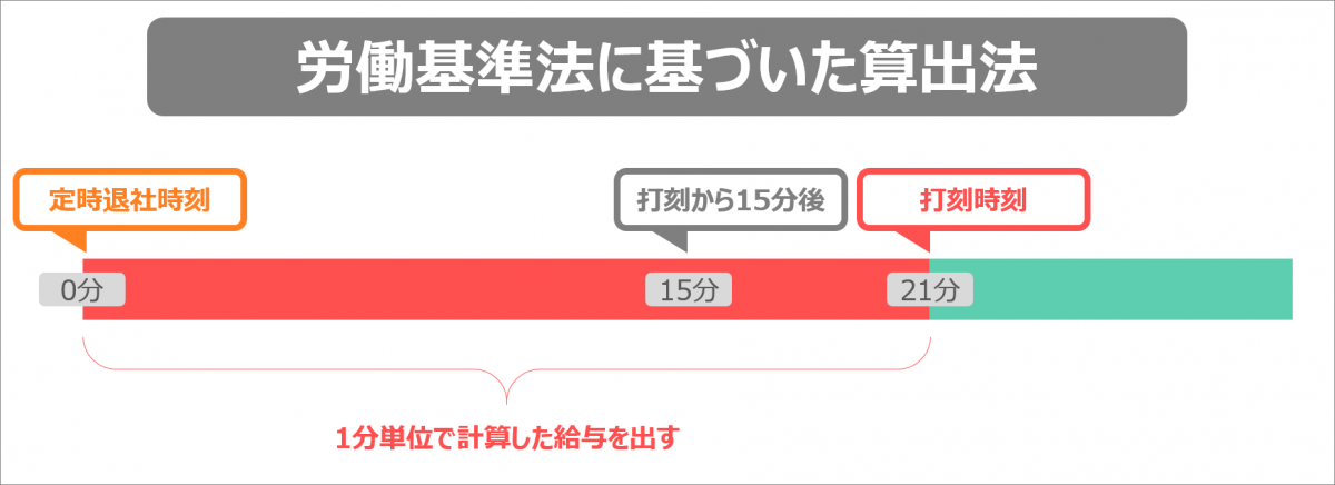 15分単位の残業代計算は違法 残業代を正しく計算するためのポイント Jinjerblog