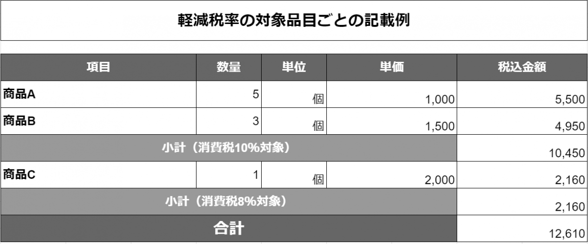 21年最新版 軽減税率はいつまで 6月情報に注意 今後の流れを解説 Jinjerblog