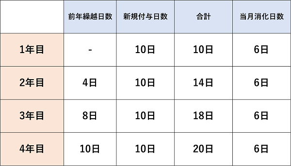 有給休暇の繰越とは その仕組みや最大保有日数を解説 Jinjerblog