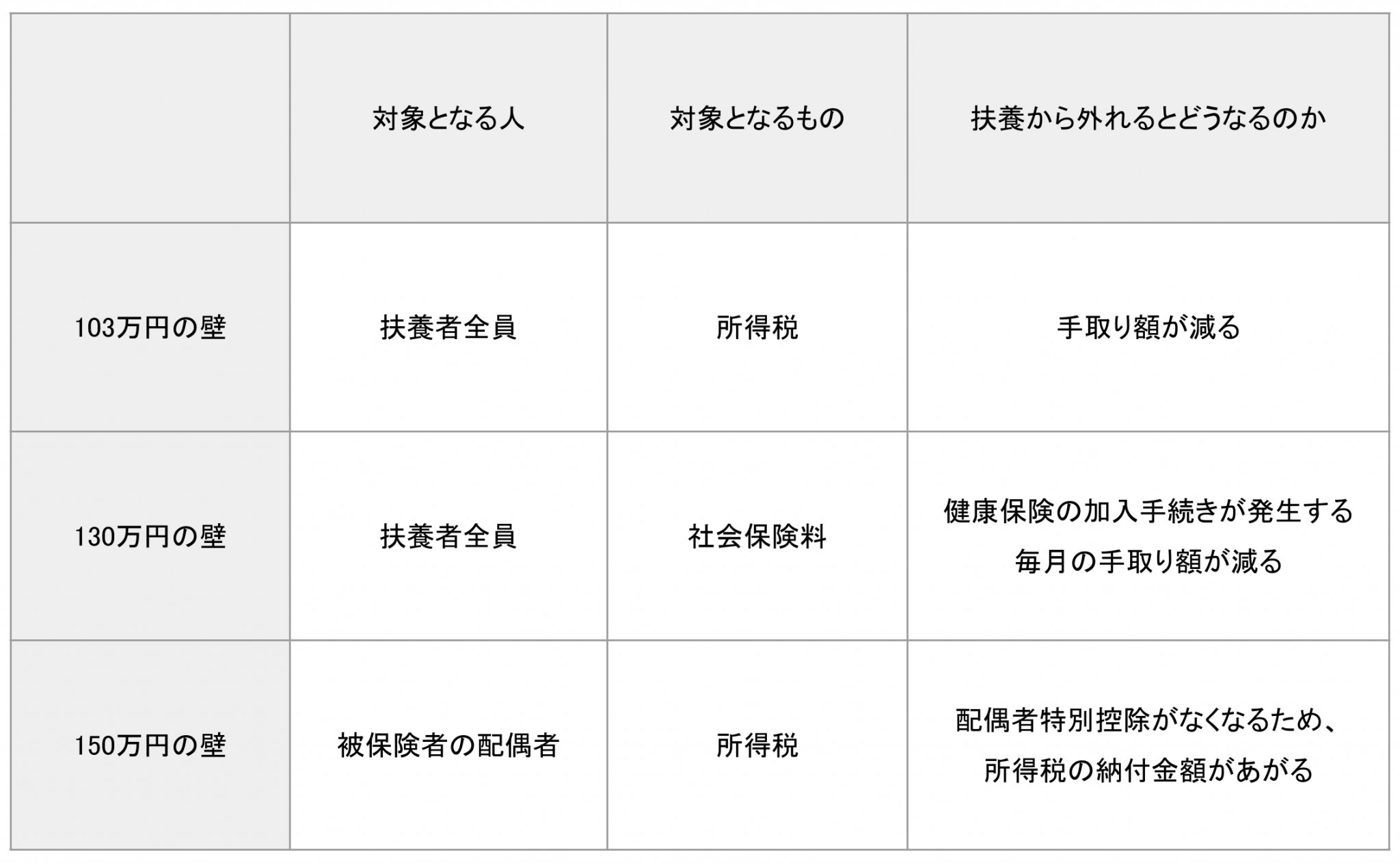 社会保険の扶養が外れる条件とは？外れることによる影響や必要な手続きを解説 jinjerBlog