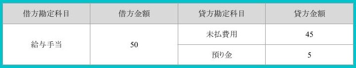 未払費用の決算について未払給与や決算賞与など具体例で詳しく解説 Jinjerblog