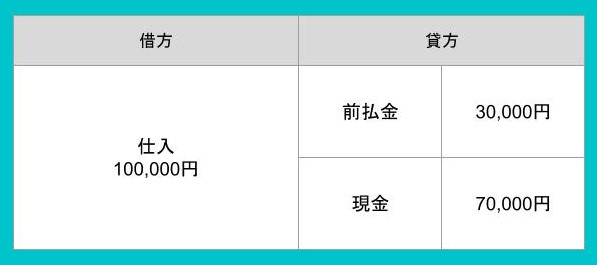 前払金の仕訳を混同しやすい勘定科目との違いを踏まえてチェック Jinjerblog 