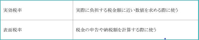 法人税の実効税率とは 表面税率との違いや計算方法とあわせて紹介 Jinjerblog