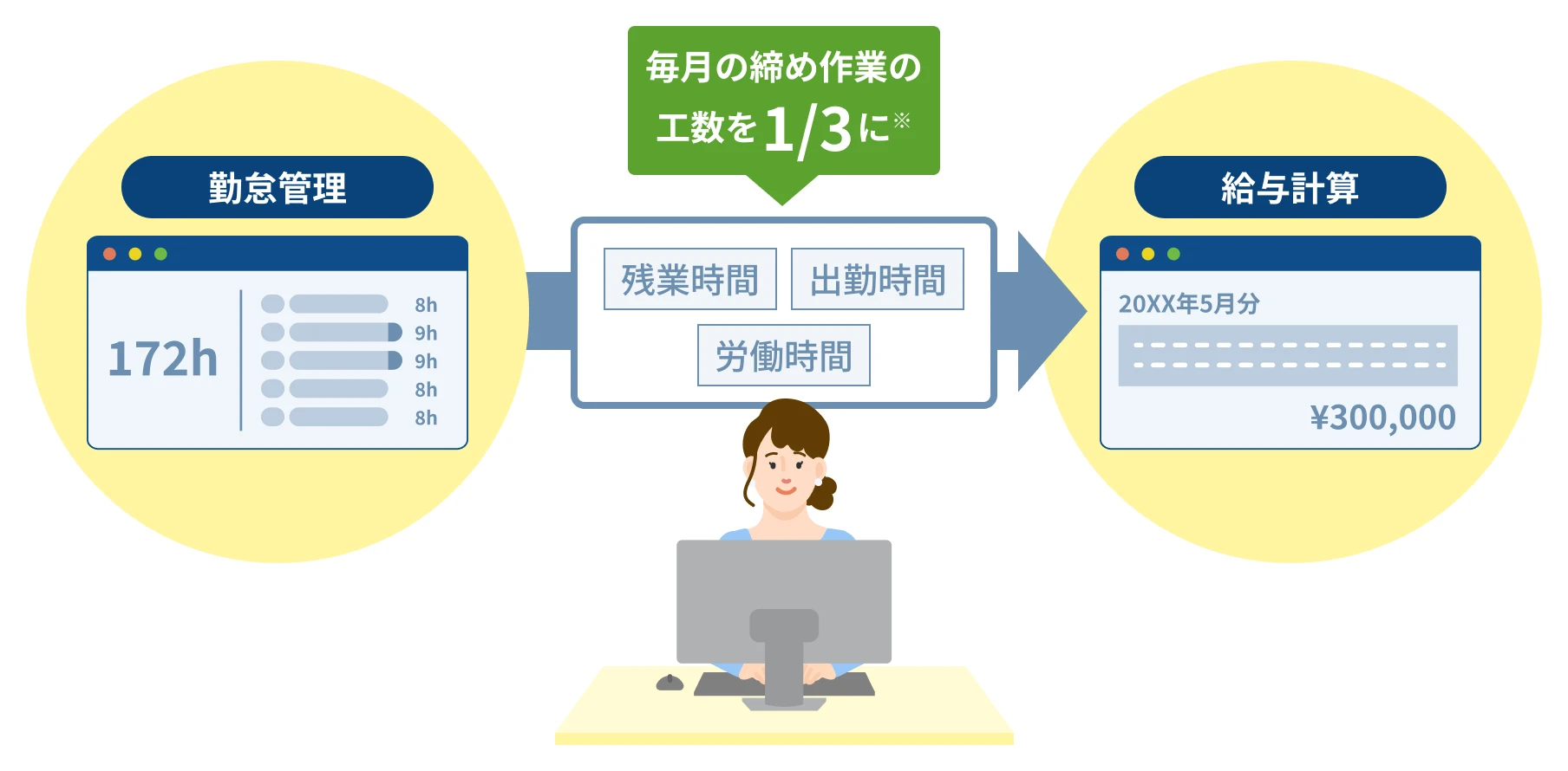 最新の人事情報と確定した勤怠情報で、毎月の給与計算にかかる転記や突合作業の手間を削減