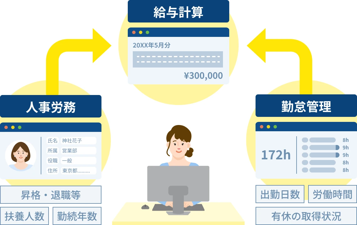 統合型データベースだから、データ連携の手間が不要