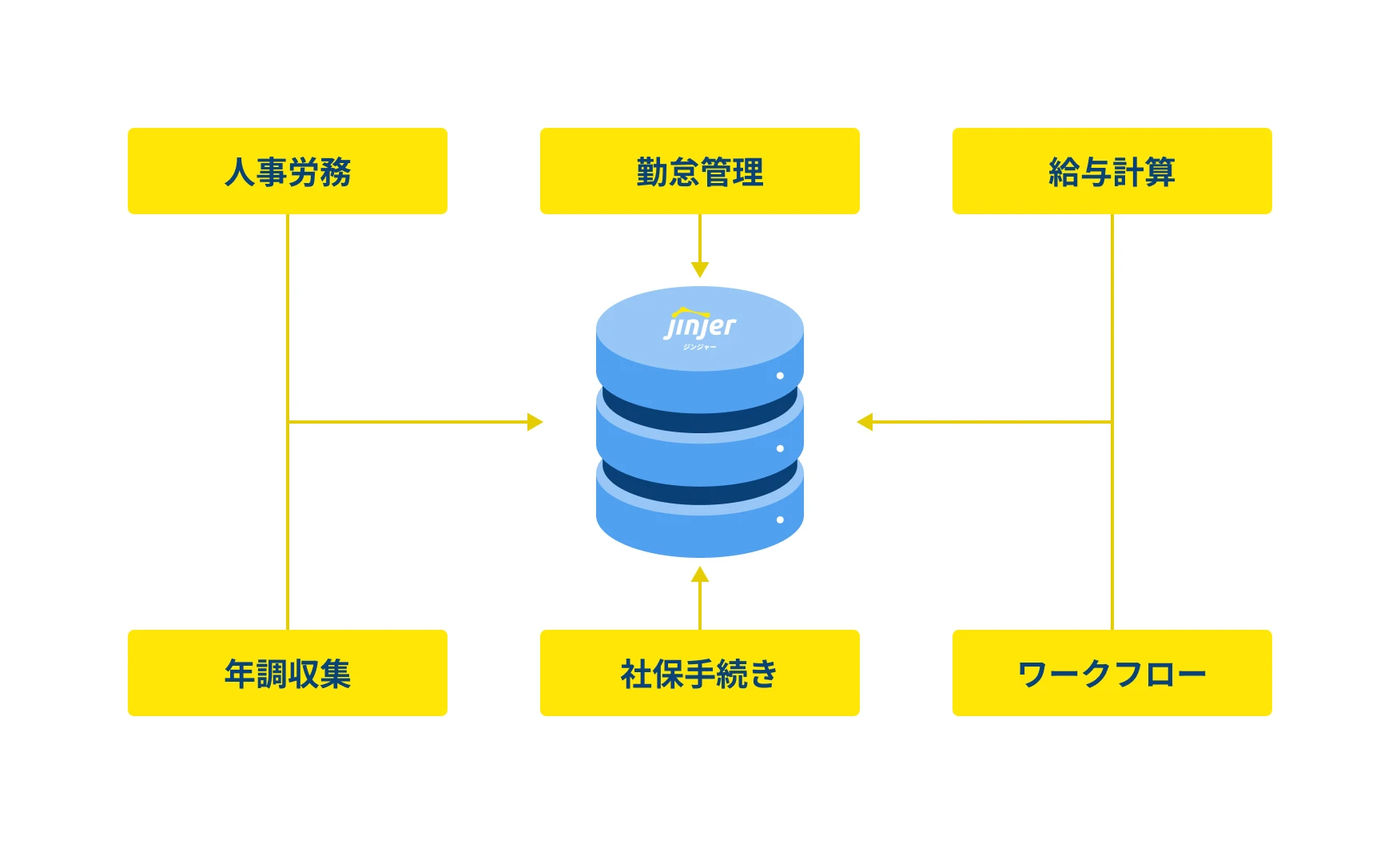 人事情報の更新や連携の手間を省略