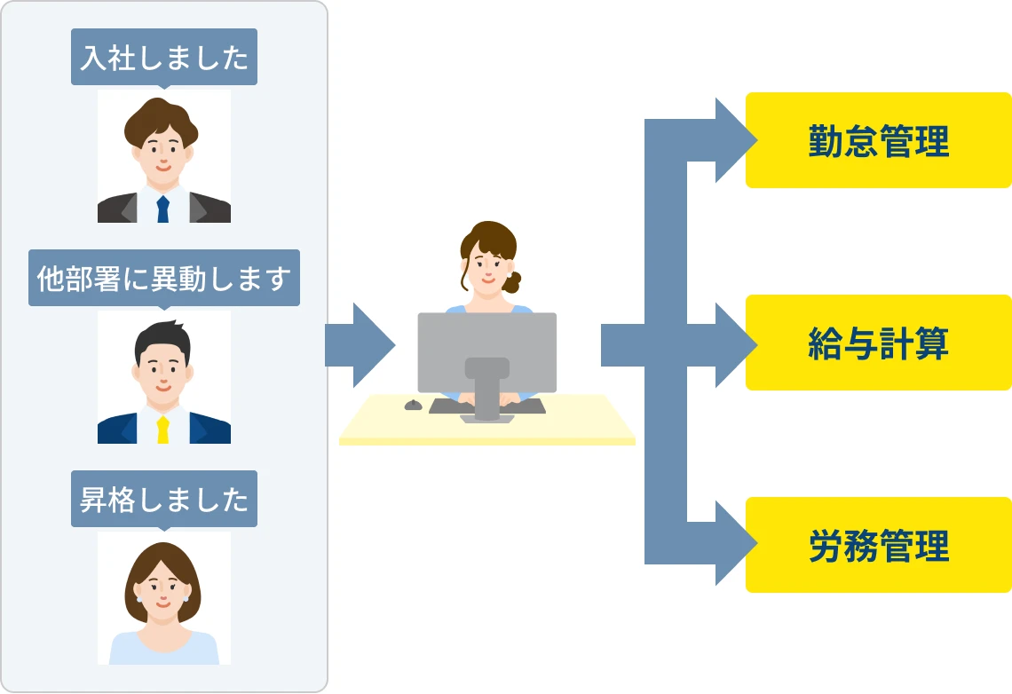 従業員情報の更新作業は一度で完了