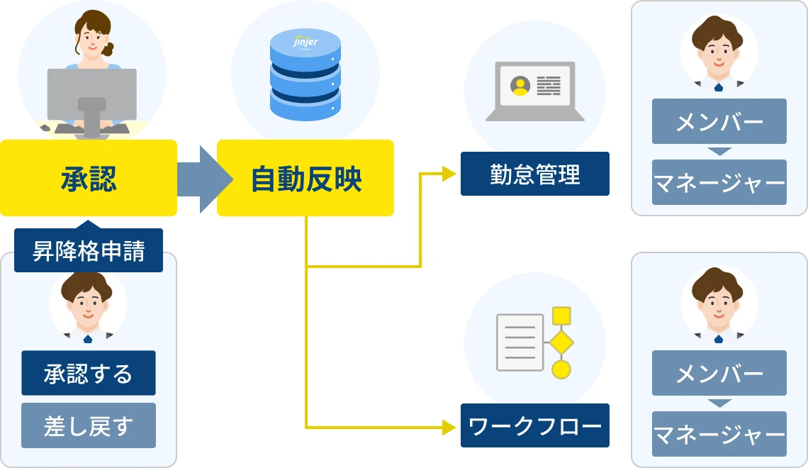 組織変更にあわせてワークフローの設定も更新