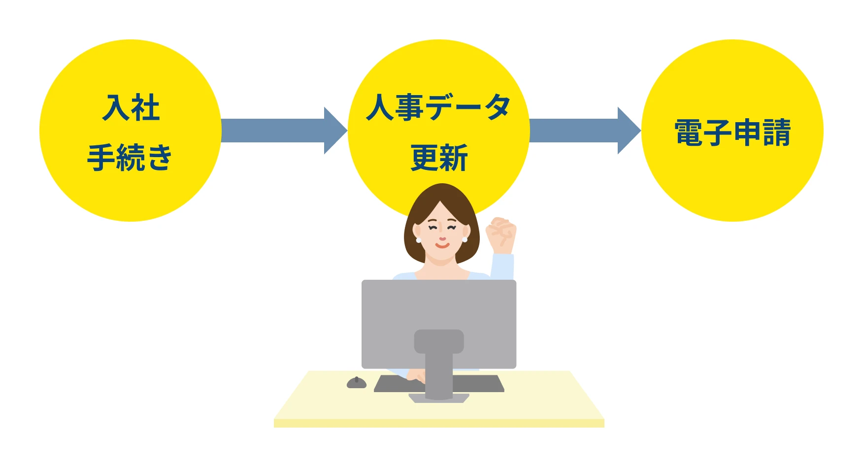 入社手続きから電子申請までを1つのシステムで完結でき、労務手続きを効率化