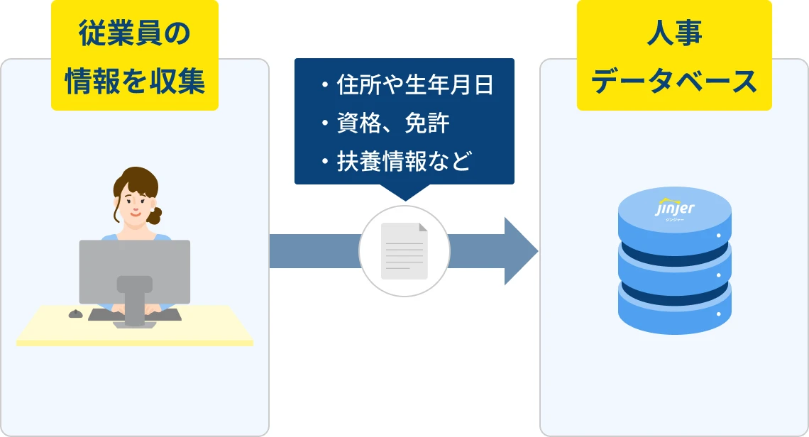 回収したデータは自動で反映、書類作成からe-Gov申請まで1つのシステムで完結
