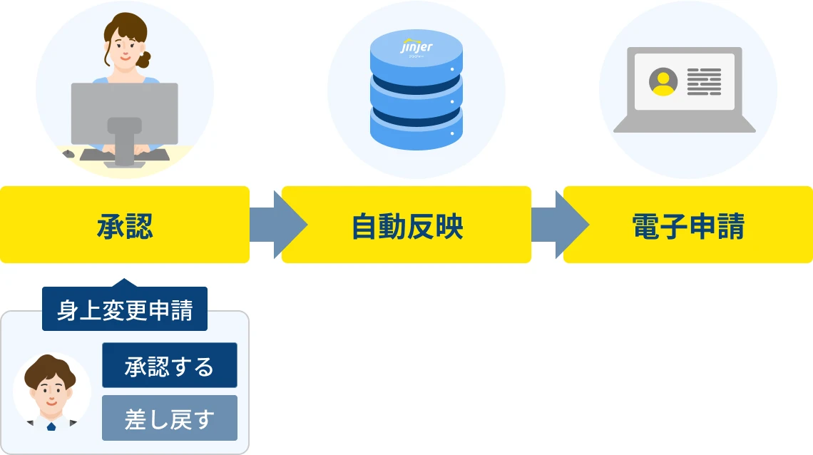 身上変更のワークフローから従業員情報の更新や労務手続きも効率化