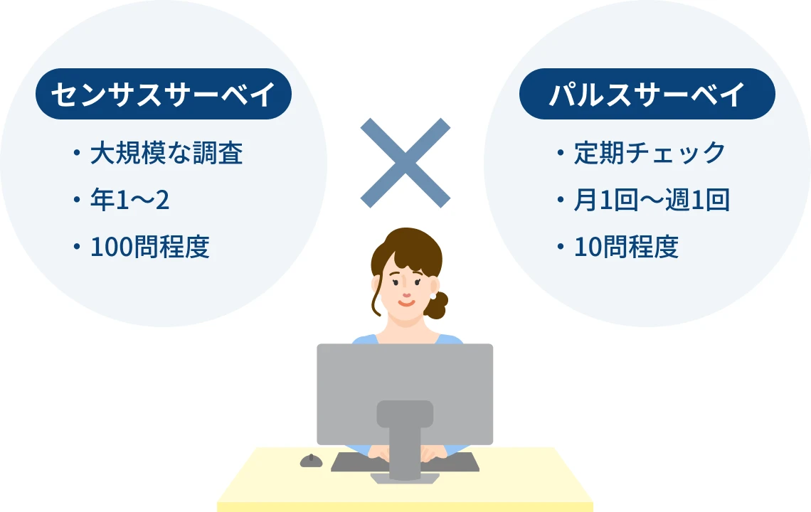 パルス×センサスの組み合わせで、日々の変化も組織の長期課題も把握