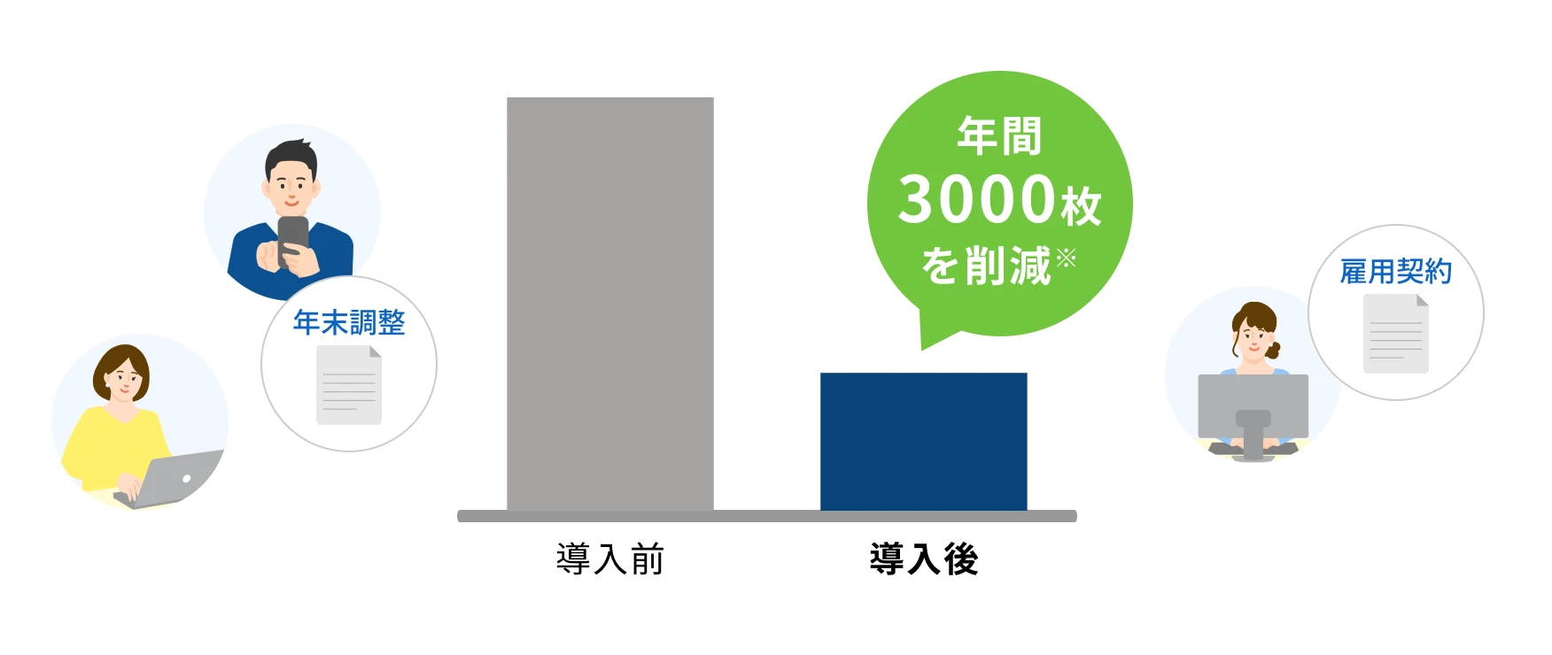 大量の書類を必要とする業務をペーパーレス化し、コストを削減