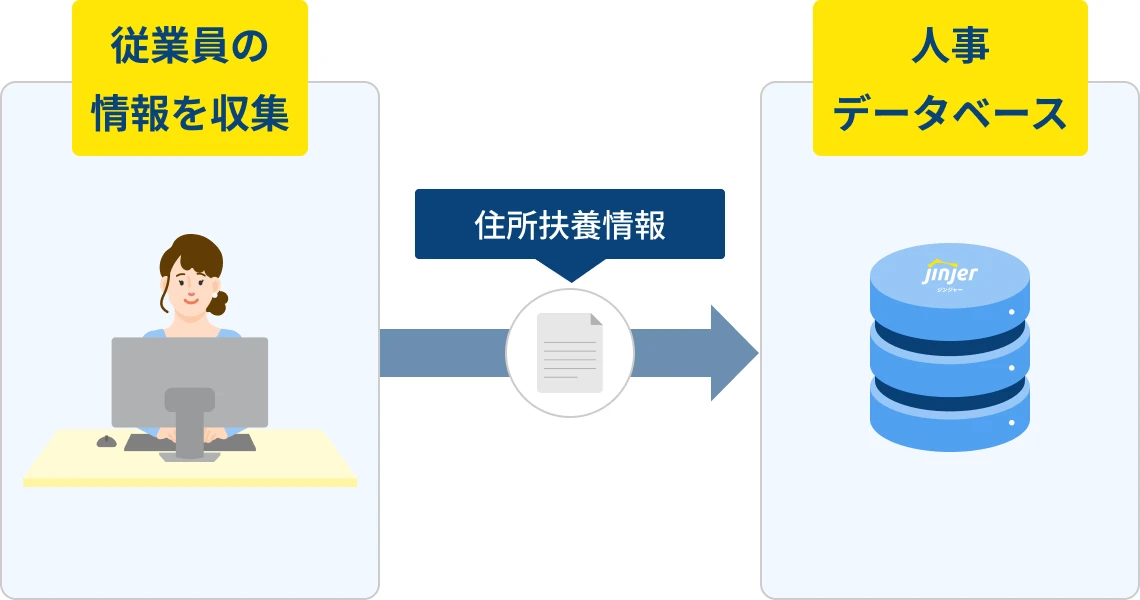 統合型のデータベースだから、収集した従業員の情報を自動で反映