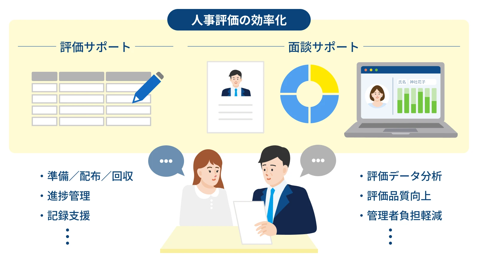 評価シートの配布・回収や給与への反映を効率化し、マネジメント業務をサポート