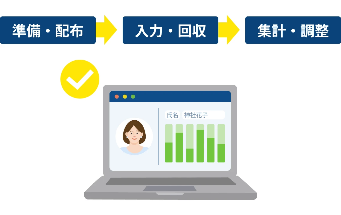 既存の評価制度のまま、回収や進捗状況の確認、集計、評価調整をオンラインで完結