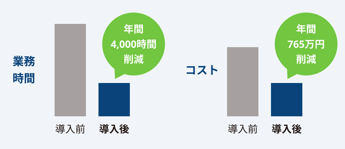 導入前後の業務時間とコストの削減