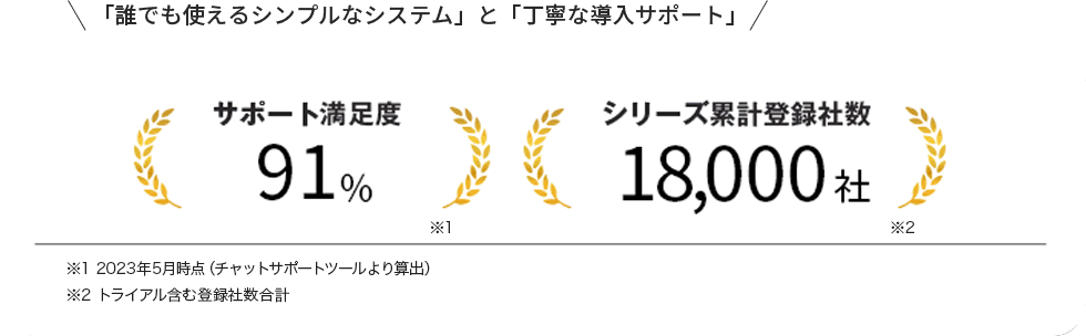 「誰でも使えるシンプルなシステム」と「丁寧な導入サポート」