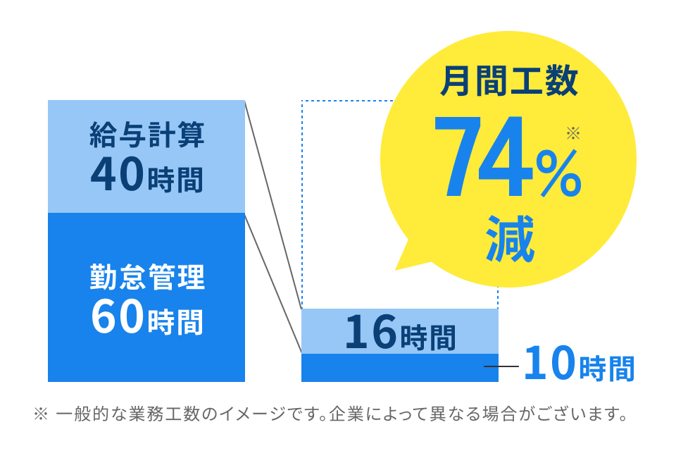 ※ 一般的な業務工数のイメージです。企業によって異なる場合がございます。