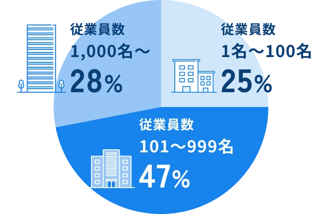 企業規模別導入率