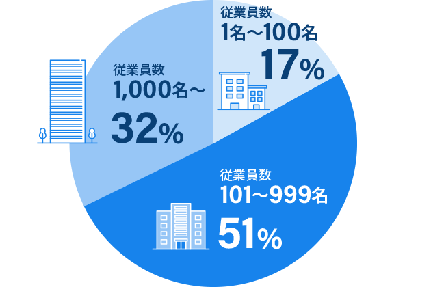企業規模別導入率