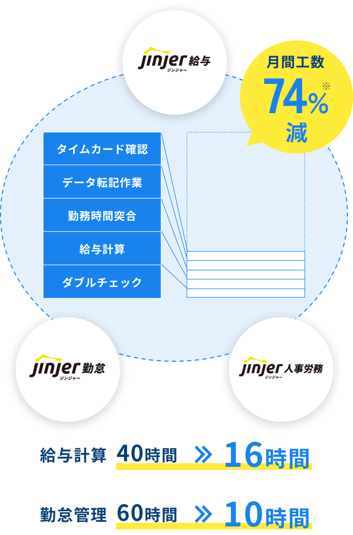 給与計算 40時間>>16時間 勤怠管理 60時間 >> 10時間