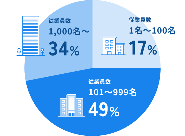 企業規模別導入率