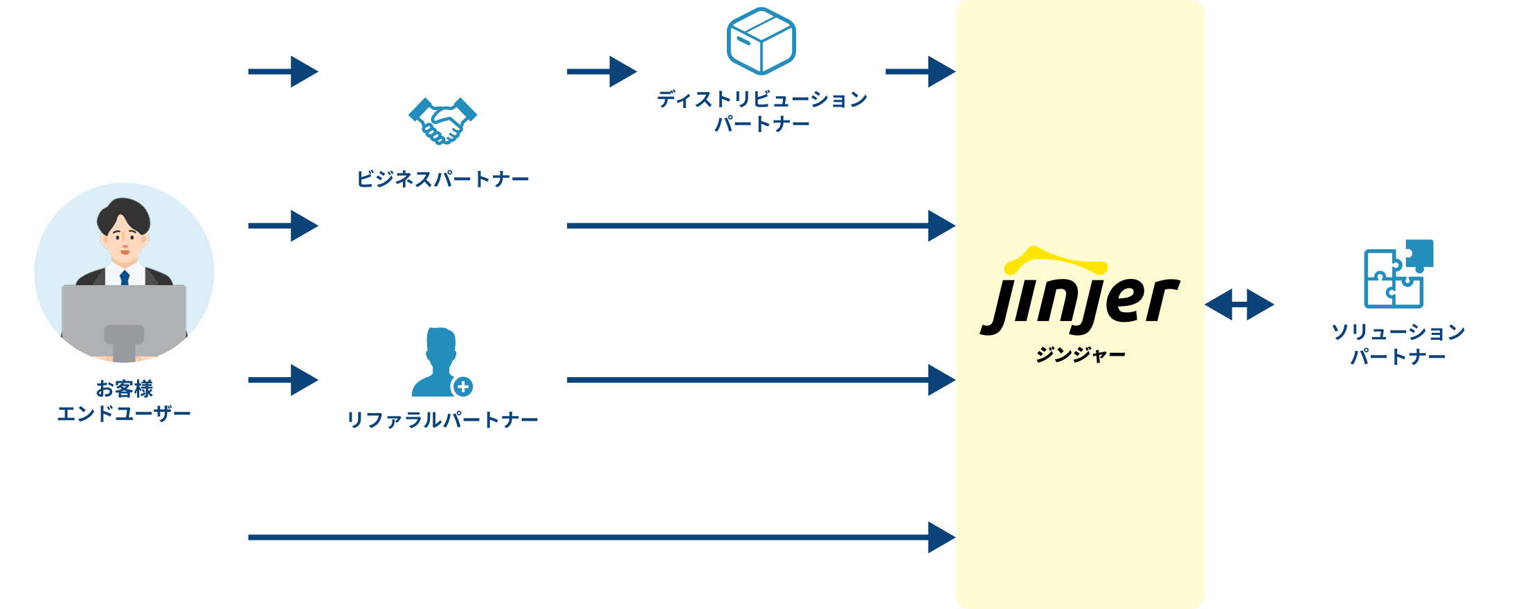 パートナー認定