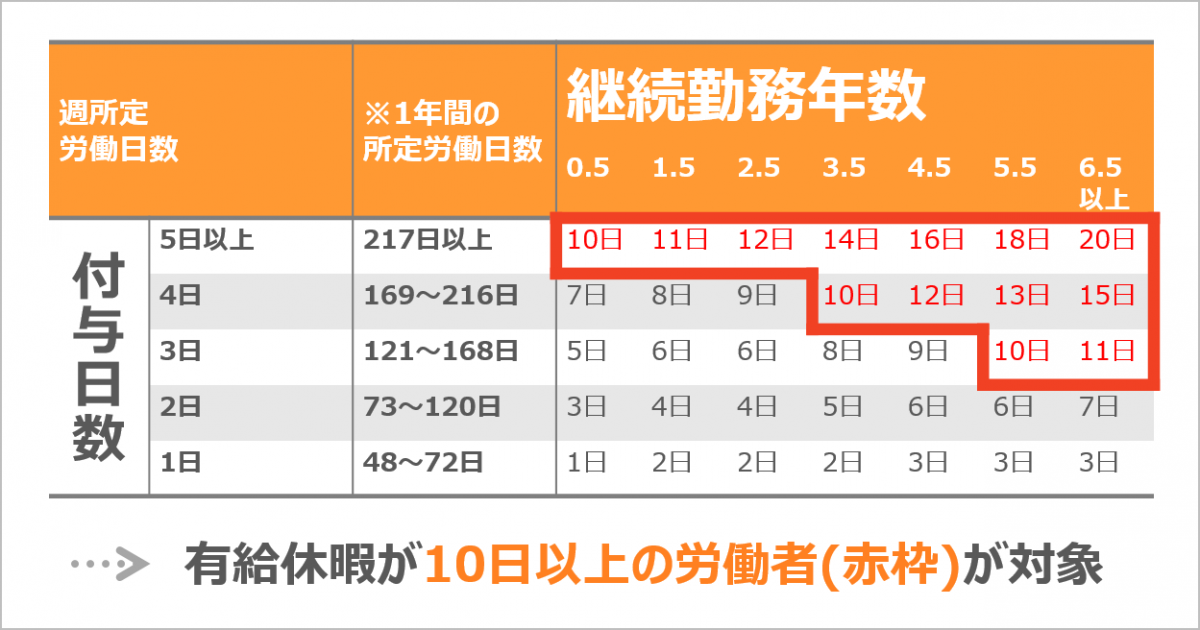 パート アルバイトにも有給休暇はある 付与日数や発生条件について解説 バックオフィスクラウドのジンジャー Jinjer