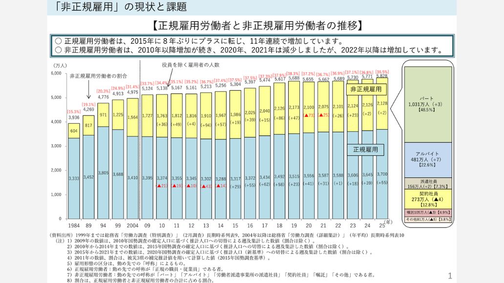 非正規雇用の現状と課題