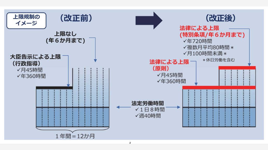 改正内容(時間外労働の上限規制)