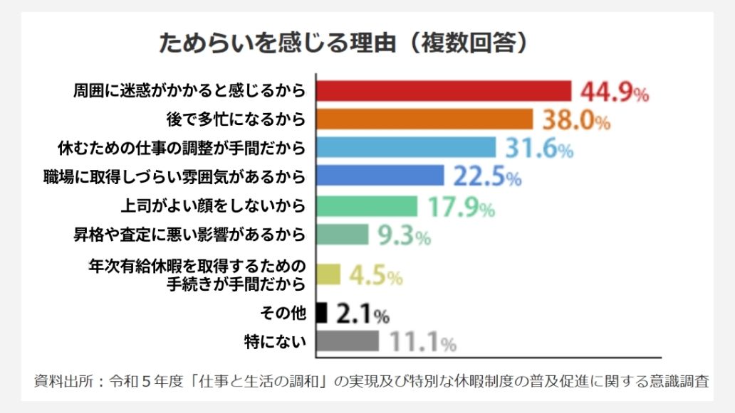 労働者が休暇を取得しない理由