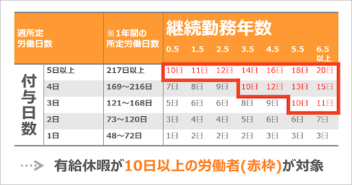 有給休暇の付与日数はこれで完璧！考え方・仕組みをわかりやすく解説