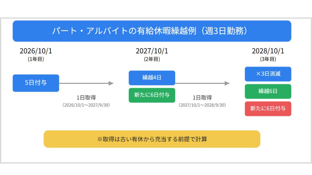 有休繰り越し例