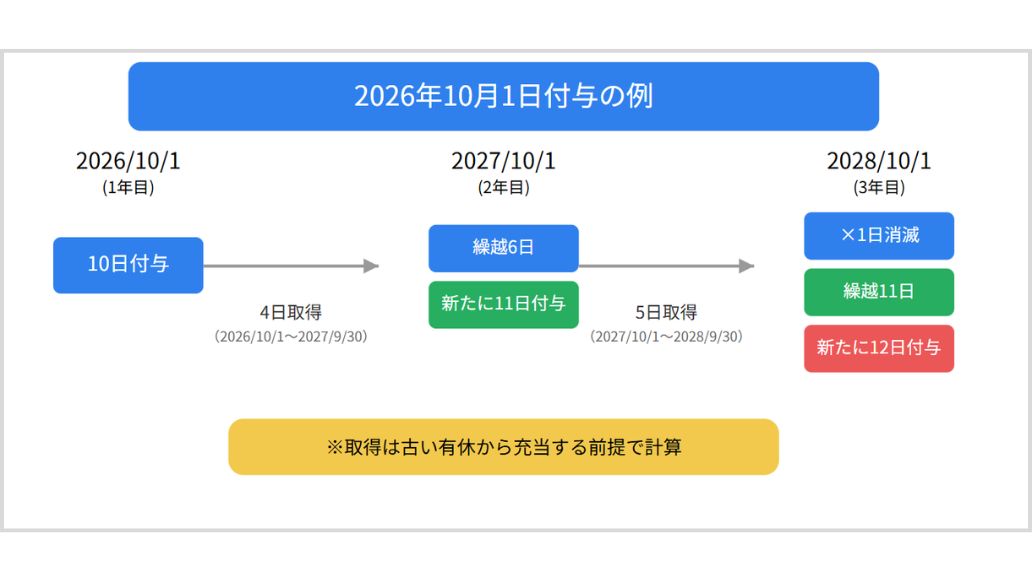 付与の例