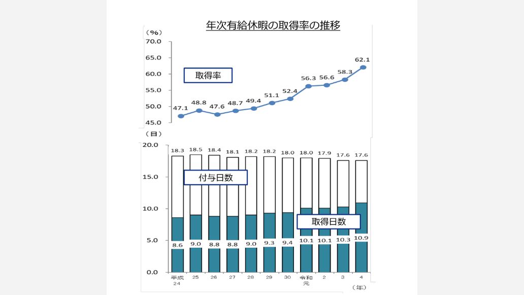 年次有給休暇の取得率の推移