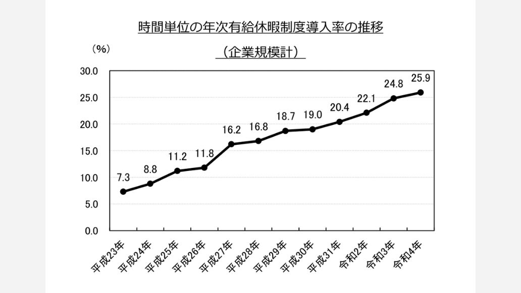 時間単位の年次有給休暇制度導入率の推移
