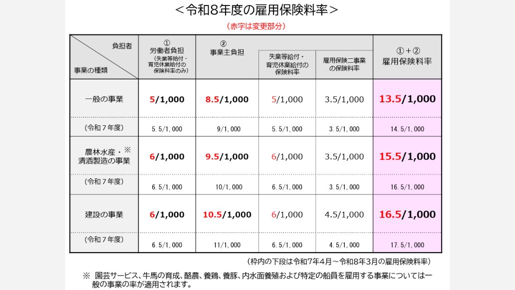 保険料率