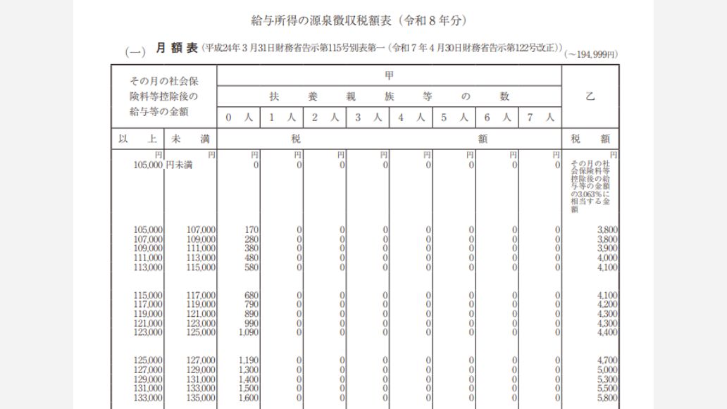 給与所得の源泉徴収税額表