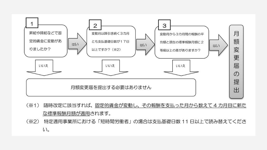 月額変更届の提出