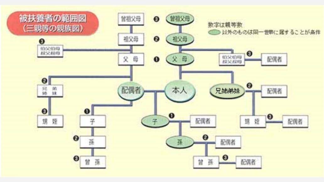 被扶養者の範囲図.