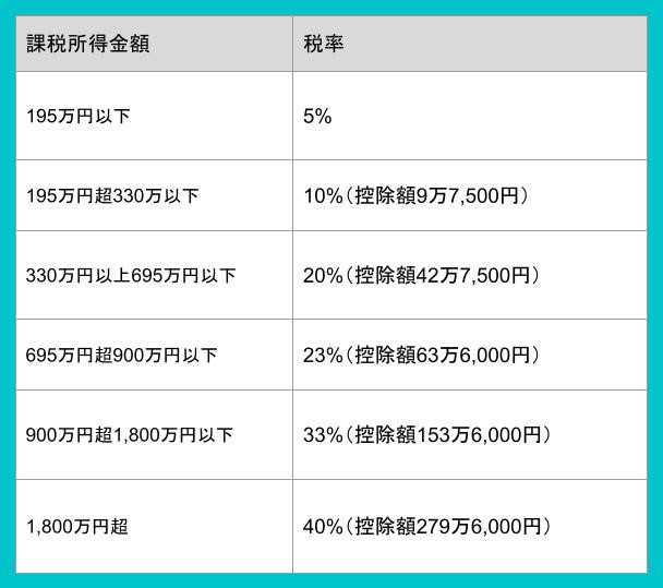 所得税は年収いくらから？年収103万を超える場合や年収の壁について解説 - バックオフィスクラウドのジンジャー（jinjer）