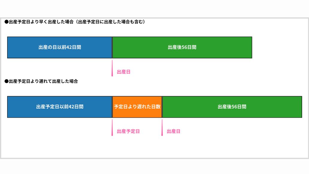出産予定日より早く出産した場合