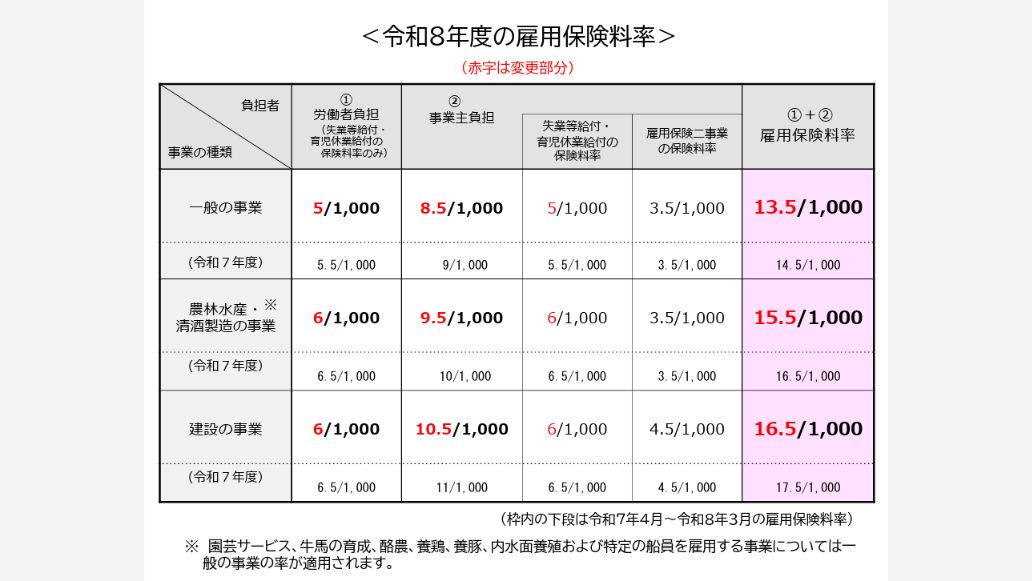 令和八年度の雇用保険率