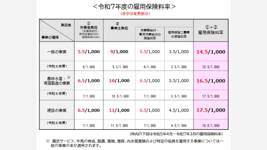 雇用保険料率
