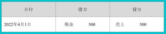 2022円4月1日に500円の商品を売り上げて現金が500円増えた