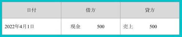 2022円4月1日に500円の商品を売り上げて現金が500円増えた