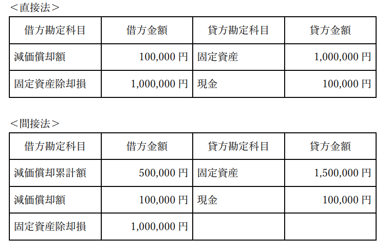 固定資産除却損とは?意味や計算方法を詳しく解説 - ジンジャー(jinjer)|人事データを中心にすべてを1つに
