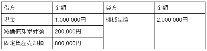 固定資産売却損の仕訳方法や仕訳例を徹底解説 - ジンジャー(jinjer)|統合型人事システム